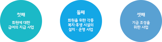 첫째 회원에 대한 급여의 지급 사업, 둘째 회원을 위한 각종 복지·후생 시설의 설치·운영사업, 셋째 기금 조성을 위한 사업