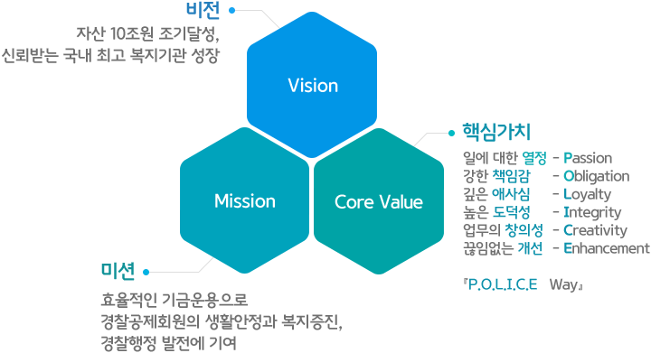 비전 : 자산 10조원 조기달성, 신뢰받는 국내 최고 복지기관 성장 / 미션 : 효율적인 기금운용으로 경찰공제회원의 생활안정과 복지증진, 경찰행정 발전에 기여 / 핵심가치 : 일에 대한 열정 - Passion, 강한 책임감 - Obligation, 깊은 애사심 - Loyalty, 높은 도덕성 - Integrity, 업무의 창의성 - Creativity, 끊임없는 개선 - Enhancement, 『POLICE Way』