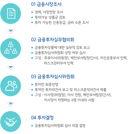 금융투자상품 투자 절차도 (하단설명)