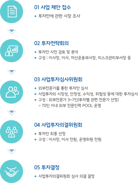 일반사업투자 투자 절차도 (하단설명)