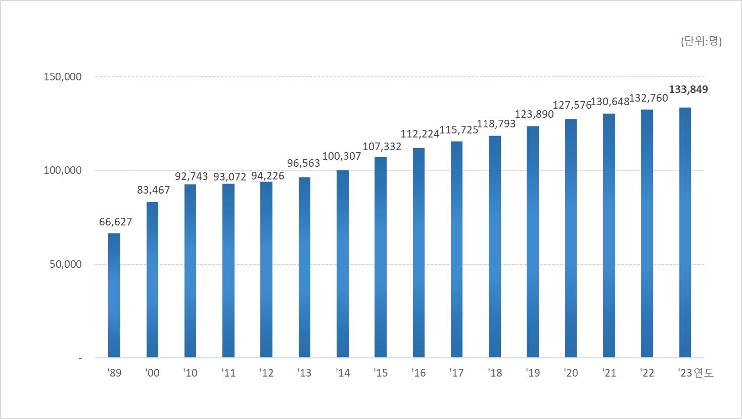 (2022년 12월말 현재, 단위:명) 1989년도 66,627명/ 2000년도 83,467명 / 2010년도 92,743명 / 2011년도 93,072명 / 2012년도 94,226명 / 2013년도 96,563명 / 2014년도 100,307명 / 2015년도 107,332명 / 2016년도 112,224명 / 2017년도 115,725명 / 2018년도 118,793명 / 2019년도 123,890명 / 2020년도 127,576명 / 2021년 130,648명 / 2022년 132,760명