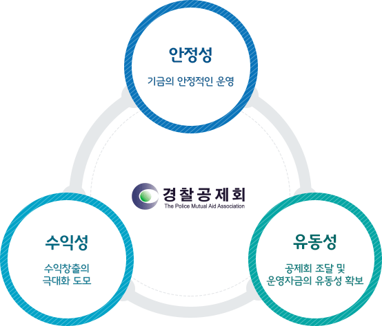 경찰공제회 - 안정성(기금의 안정적인 운영), 수익성(수익창출의 극대화 도모), 유동성(공제회 조달 및 운영자금의 유동성 확보)