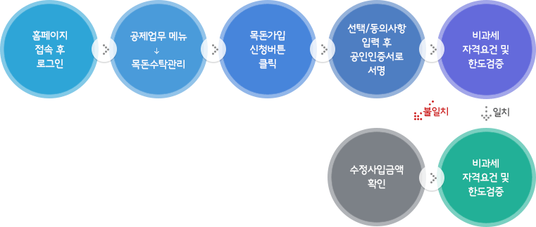 홈페이지 접속 후 로그인 → 공제업무 메뉴 목돈수탁관리 → 목돈가입 신청버튼 클릭 → 선택/동의사항 입력 후 공인인증서로 서명 → 비과세 자격요건 밑 한도검증 → (일치) 신청완료 후 발급된 가상계좌로 입금, (불일치) 수정가입금액 확인