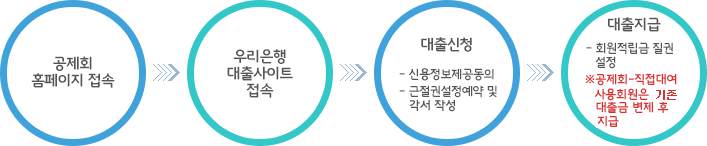 공제회 홈페이지 접속 → 우리은행 대출사이트 접속 → 대출신청 (신용정보제공동의, 근질권설정계약 및 각서 작성) → 대출지급 - 회원적립금 질권 설정 ※ 공제회-직접대여 사용회원은 기존 대출금 변제 후 지급