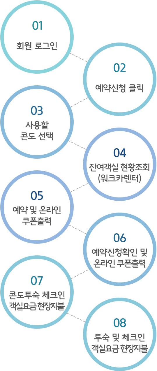 01 회원로그인 - 02 예약신청 클릭 - 03 주중,주말 클릭 - 04 이용리조트 선택 - 05 잔여객실 현황조회 - 06 객실 예약 신청 - 07 예약확인 및 온라인 쿠폰출력 08 - 투숙 및 체크인 객실요금 현장지불